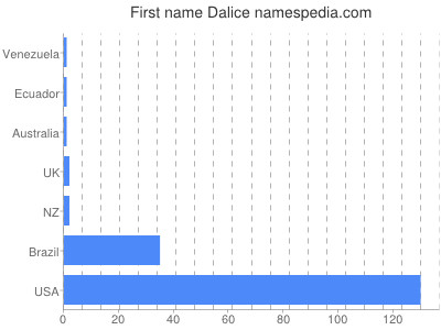 Given name Dalice