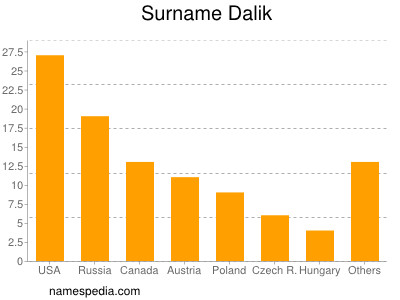Surname Dalik