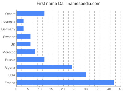 Given name Dalil