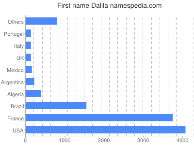 Given name Dalila