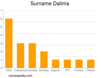 Surname Dalima