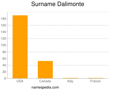 Surname Dalimonte