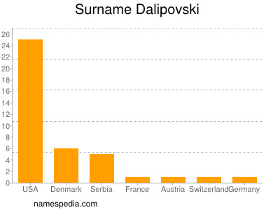 Surname Dalipovski
