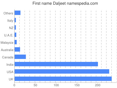 Given name Daljeet