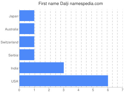 Given name Dalji