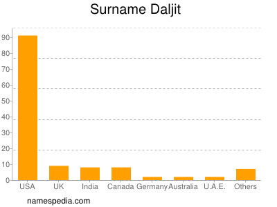 Surname Daljit