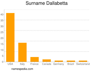 Surname Dallabetta