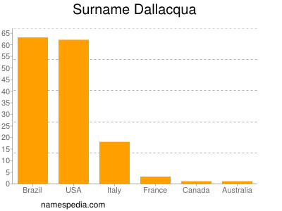 Surname Dallacqua