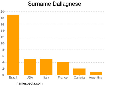 Surname Dallagnese