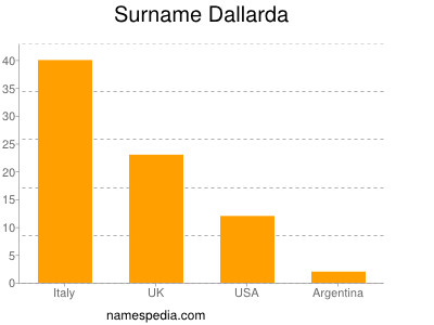 Surname Dallarda