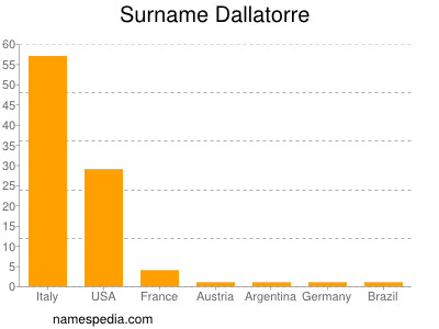 Surname Dallatorre