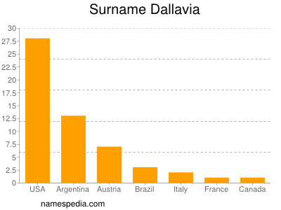Surname Dallavia