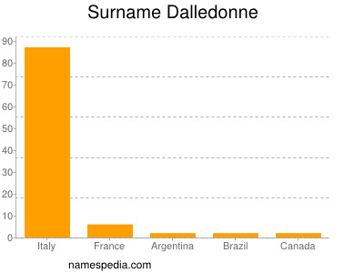 Surname Dalledonne