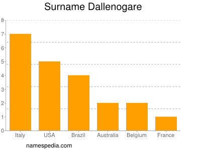 Surname Dallenogare