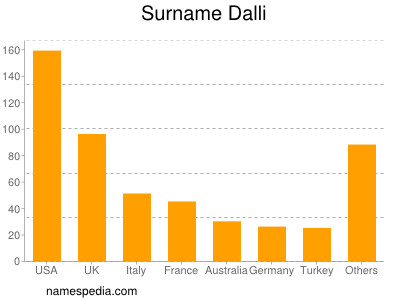 Surname Dalli