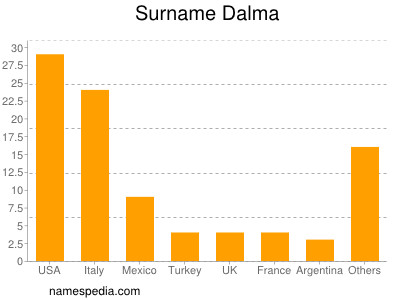 Surname Dalma