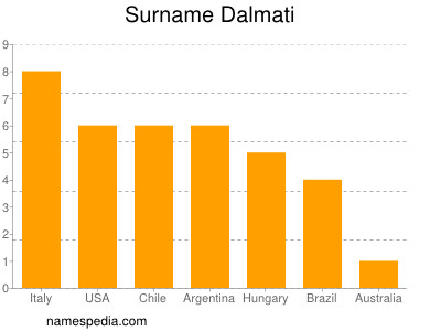 Surname Dalmati