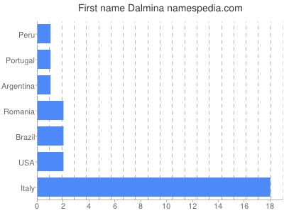 Given name Dalmina
