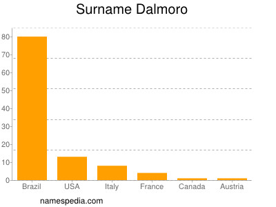 Surname Dalmoro