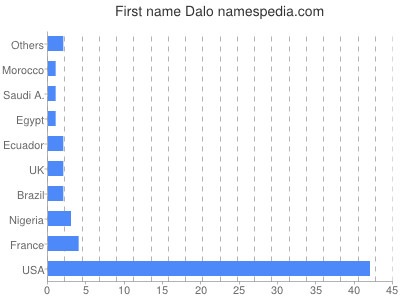 Given name Dalo