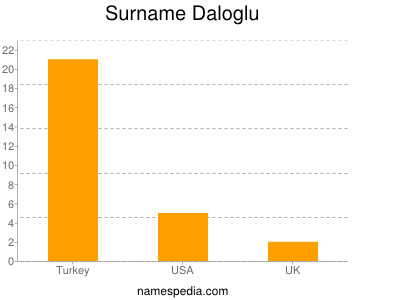 Surname Daloglu
