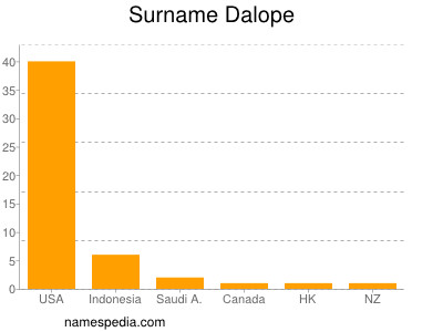 Surname Dalope