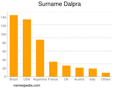 Surname Dalpra