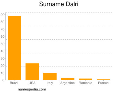 Surname Dalri