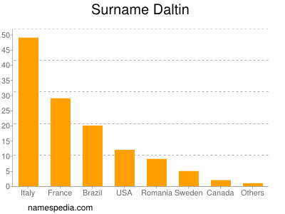 Surname Daltin