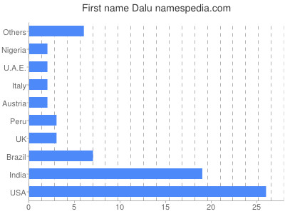 Given name Dalu