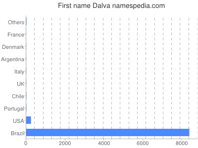 Given name Dalva