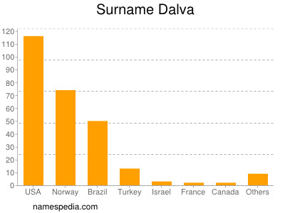 Surname Dalva