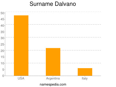 Surname Dalvano