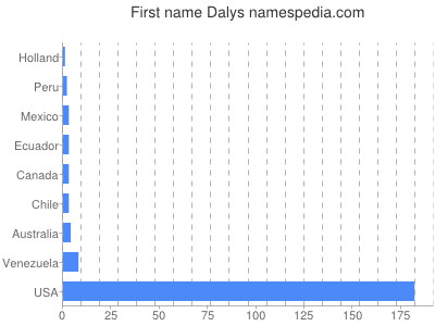 Given name Dalys