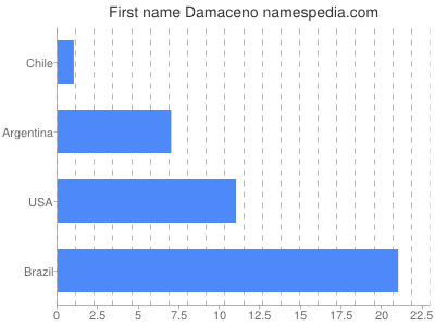 Given name Damaceno