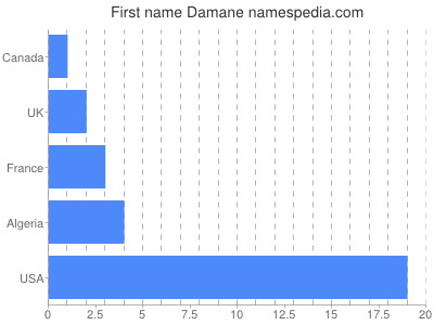 Given name Damane