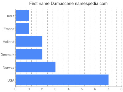 Given name Damascene