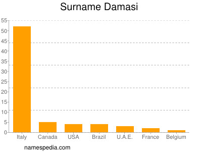 Surname Damasi
