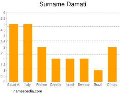 Surname Damati