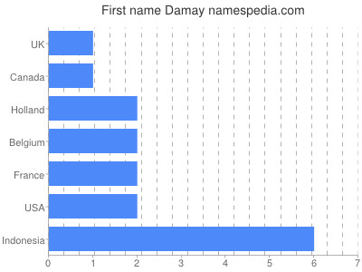 Given name Damay
