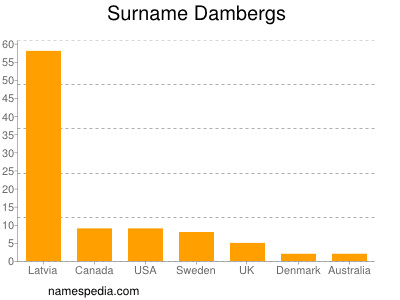 Surname Dambergs