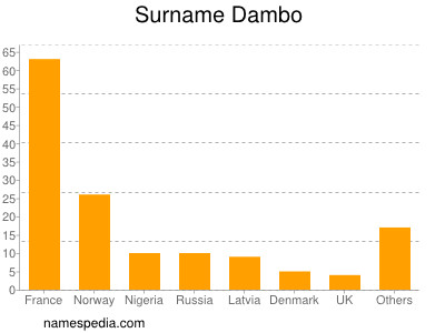 Surname Dambo