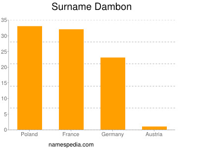 Surname Dambon