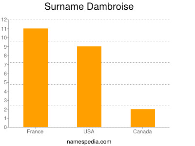 Surname Dambroise