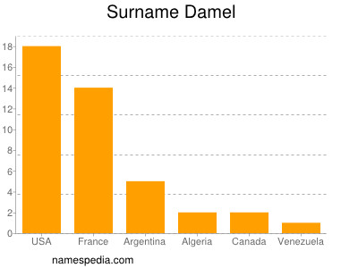 Surname Damel