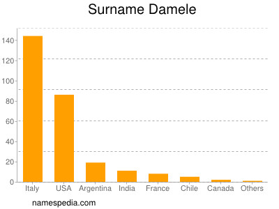 Surname Damele