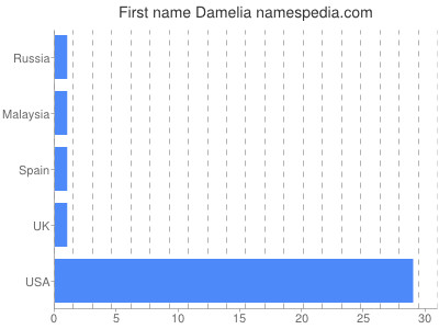 Given name Damelia