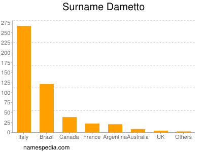 Surname Dametto