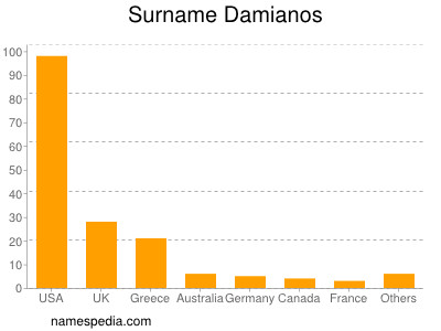 Surname Damianos