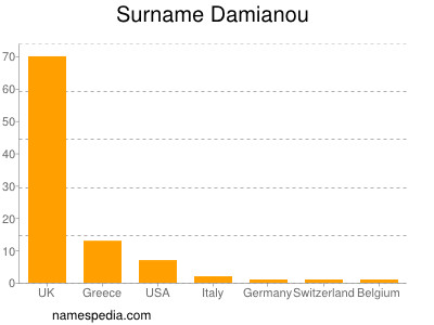 Surname Damianou